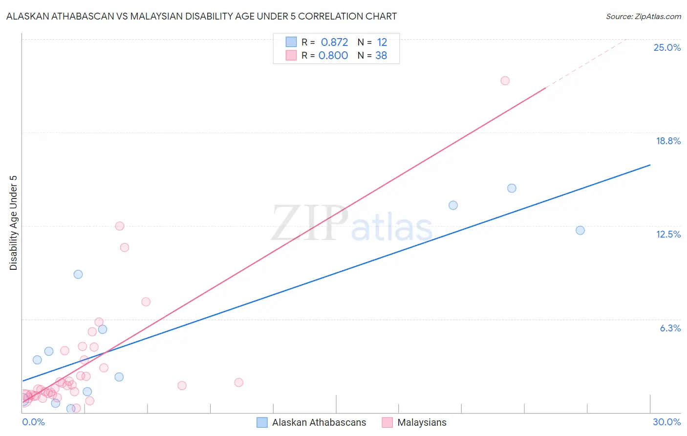 Alaskan Athabascan vs Malaysian Disability Age Under 5