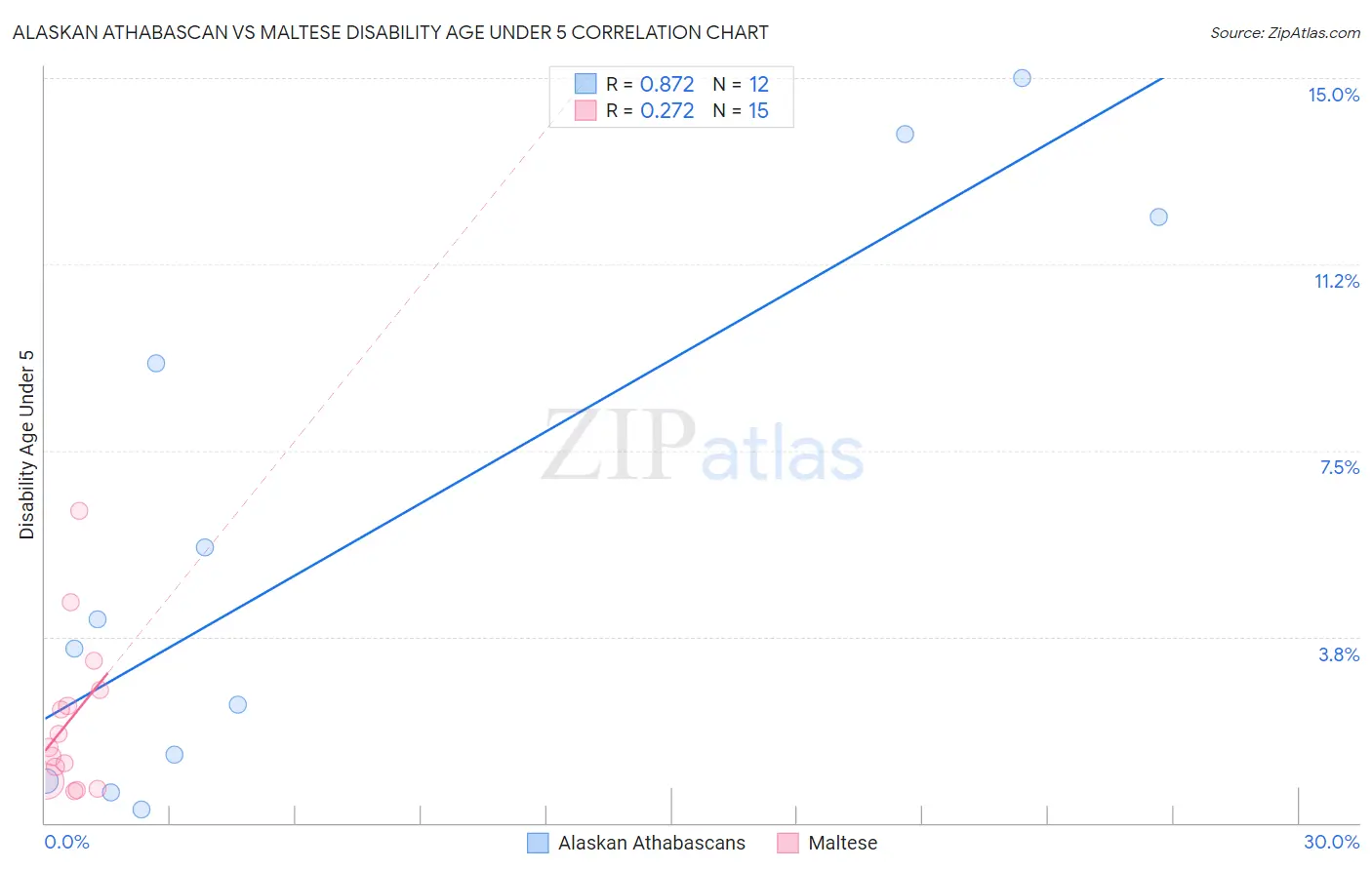 Alaskan Athabascan vs Maltese Disability Age Under 5