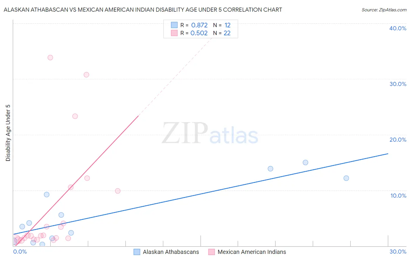 Alaskan Athabascan vs Mexican American Indian Disability Age Under 5