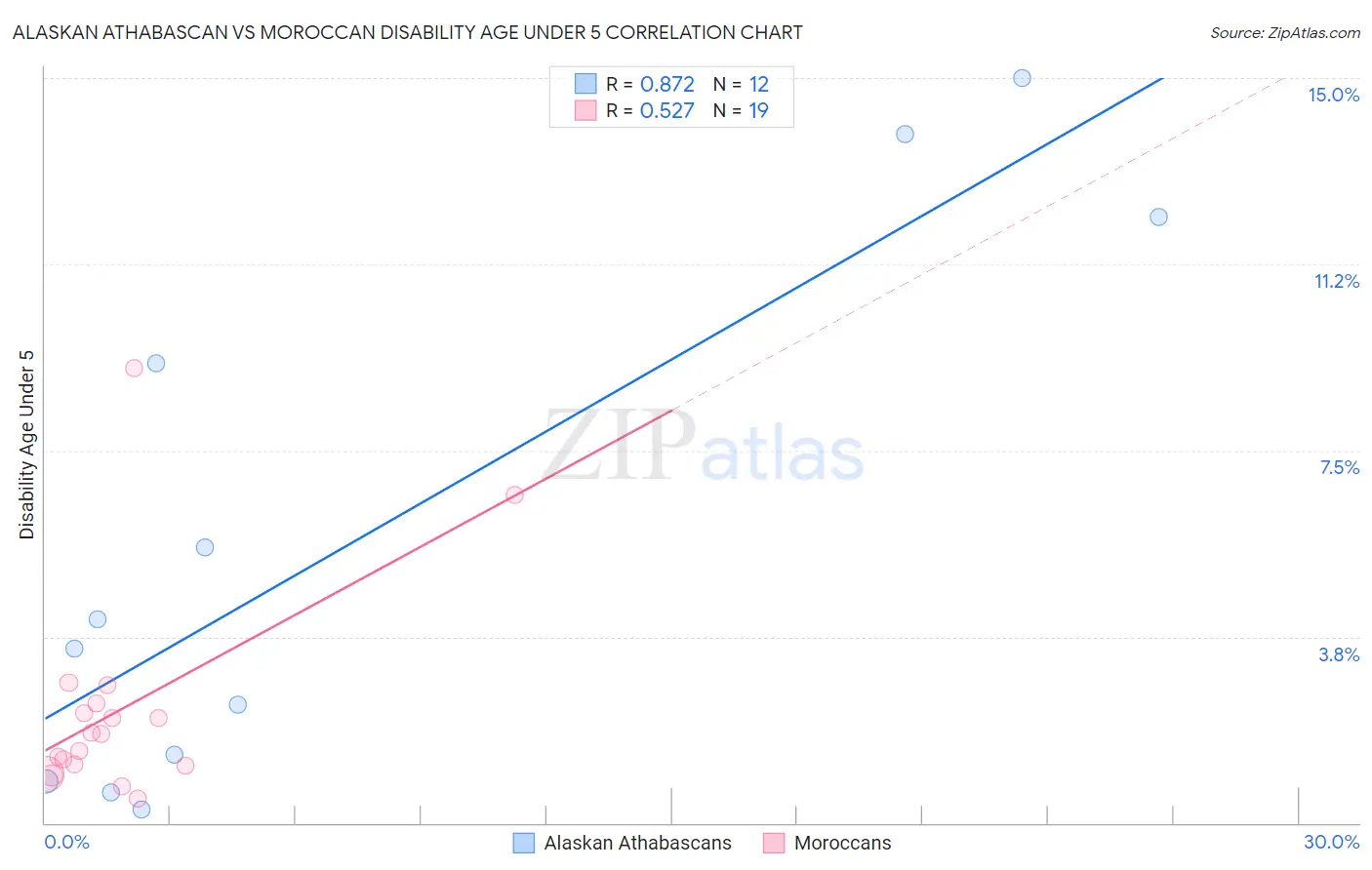 Alaskan Athabascan vs Moroccan Disability Age Under 5