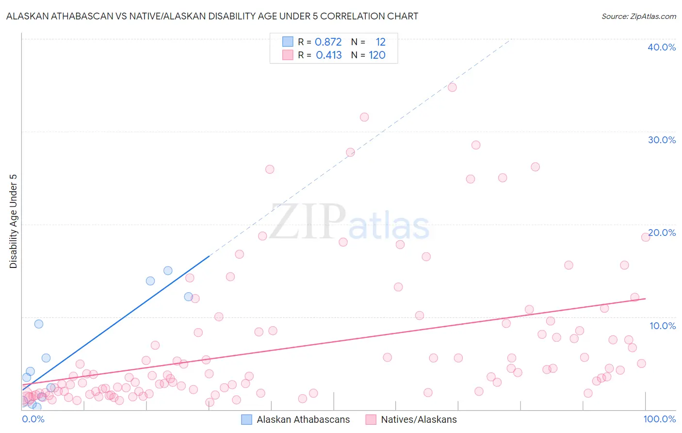 Alaskan Athabascan vs Native/Alaskan Disability Age Under 5