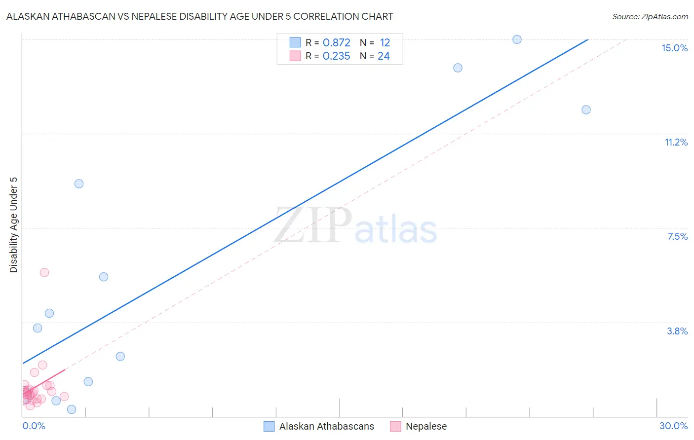 Alaskan Athabascan vs Nepalese Disability Age Under 5