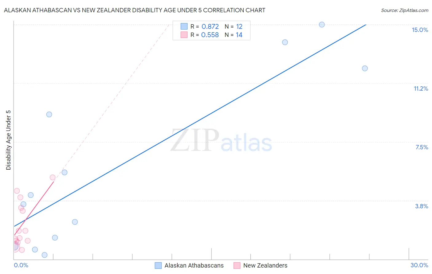 Alaskan Athabascan vs New Zealander Disability Age Under 5