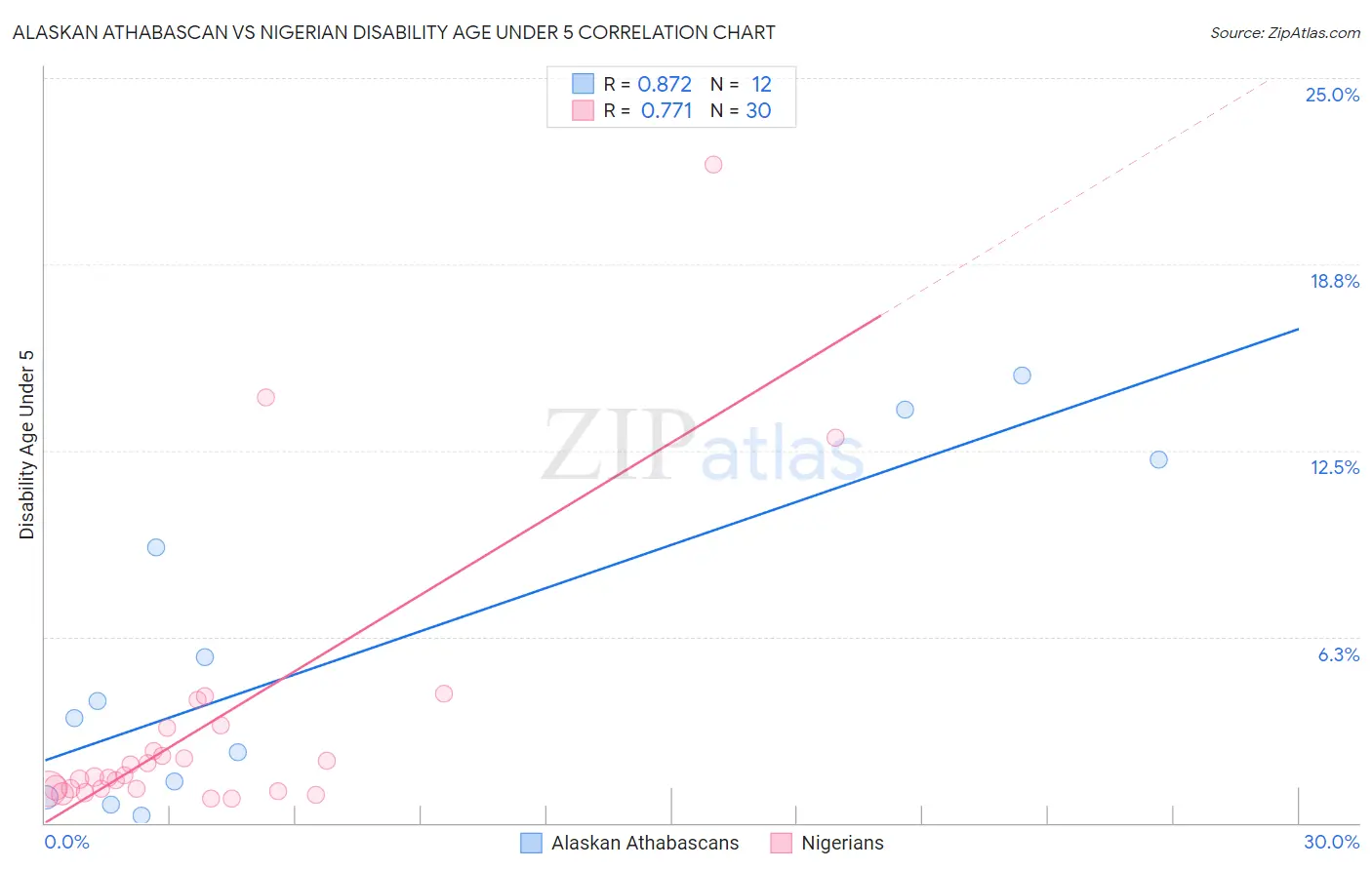 Alaskan Athabascan vs Nigerian Disability Age Under 5