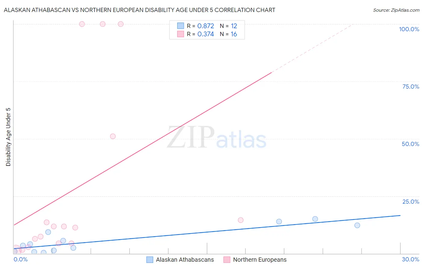 Alaskan Athabascan vs Northern European Disability Age Under 5