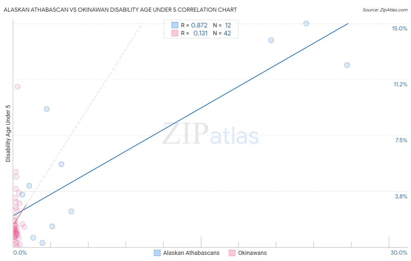 Alaskan Athabascan vs Okinawan Disability Age Under 5