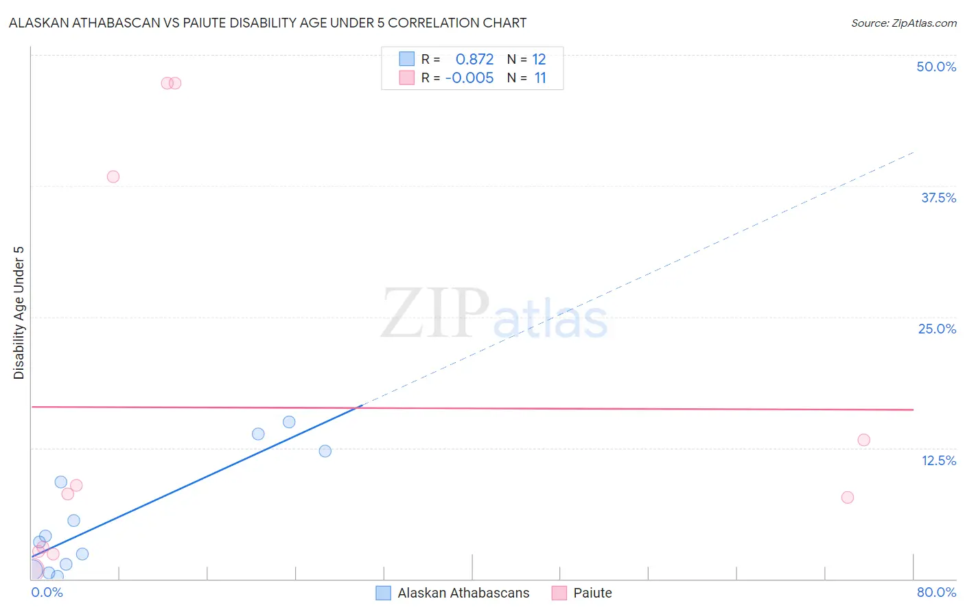 Alaskan Athabascan vs Paiute Disability Age Under 5