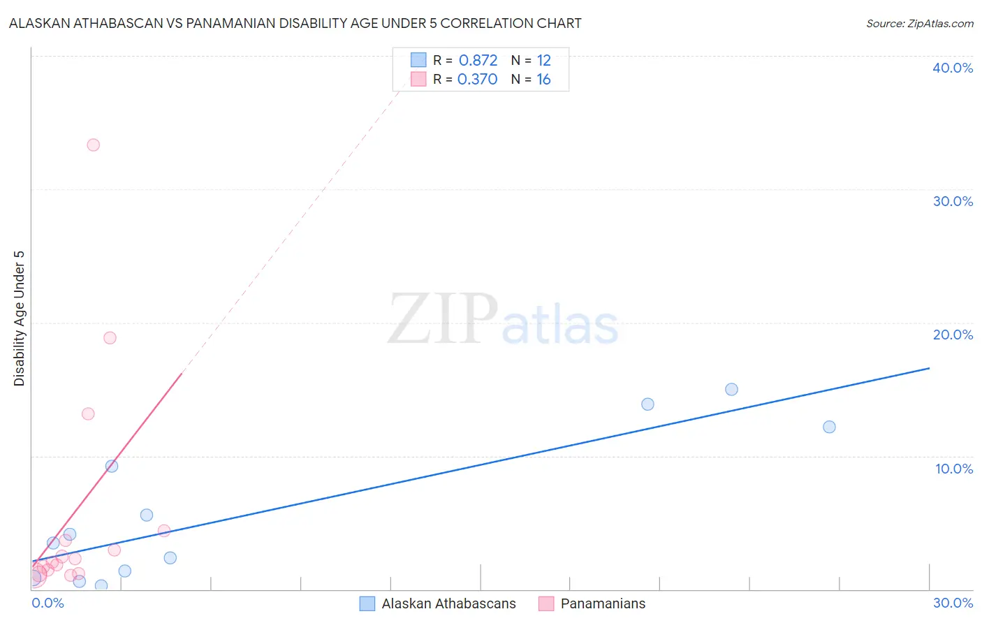 Alaskan Athabascan vs Panamanian Disability Age Under 5