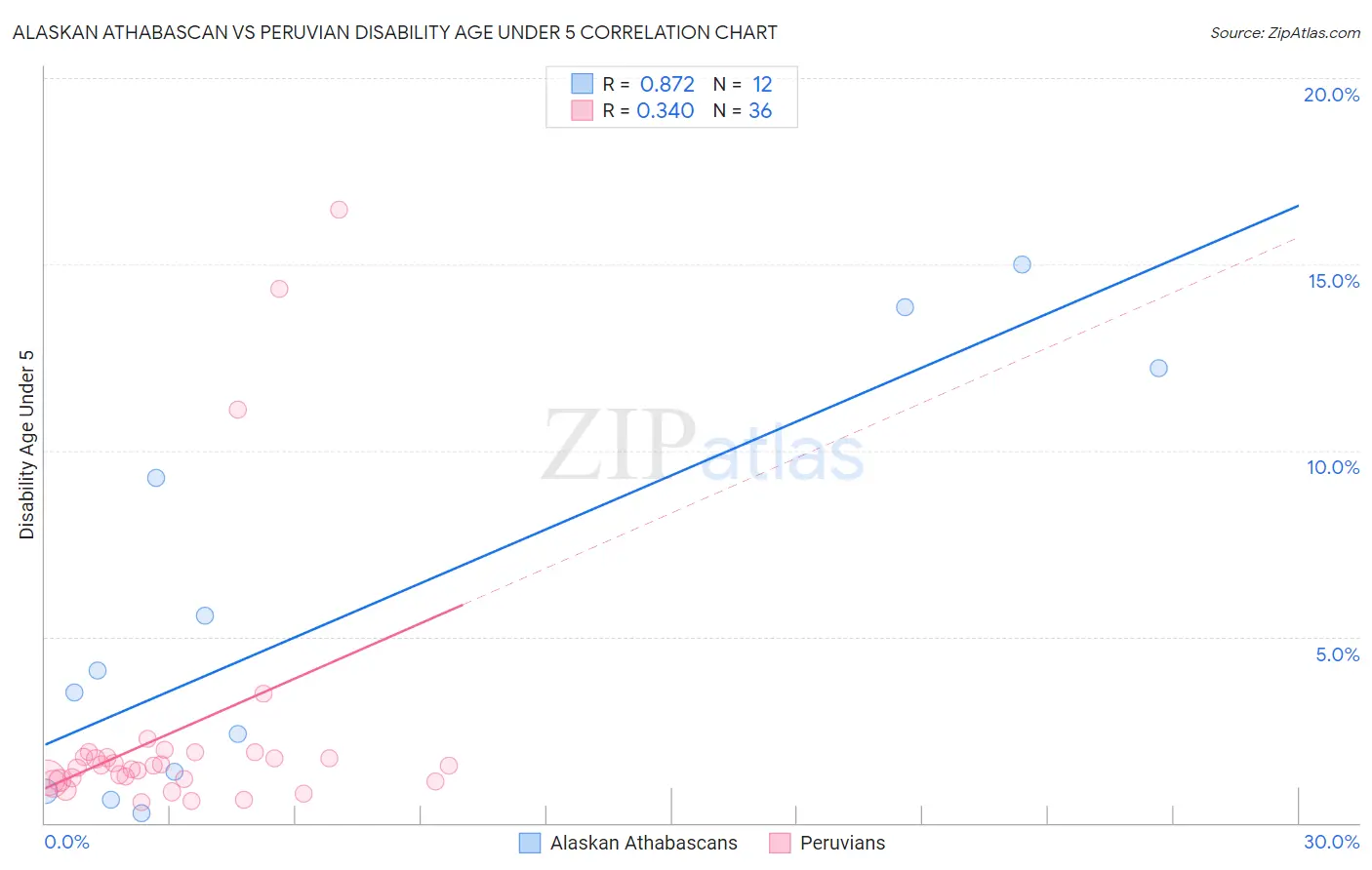 Alaskan Athabascan vs Peruvian Disability Age Under 5