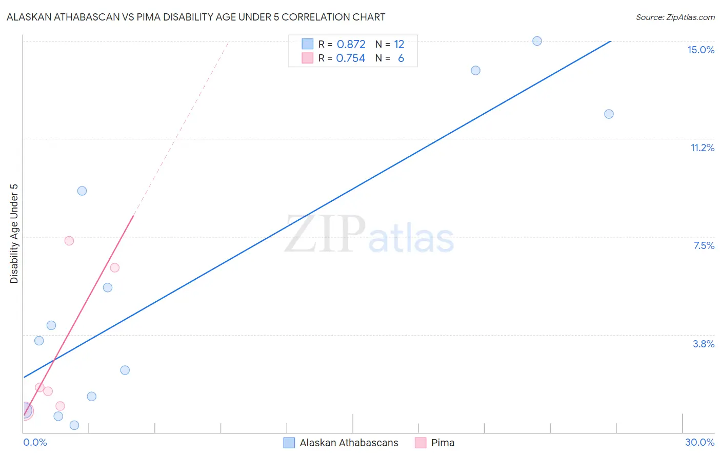 Alaskan Athabascan vs Pima Disability Age Under 5