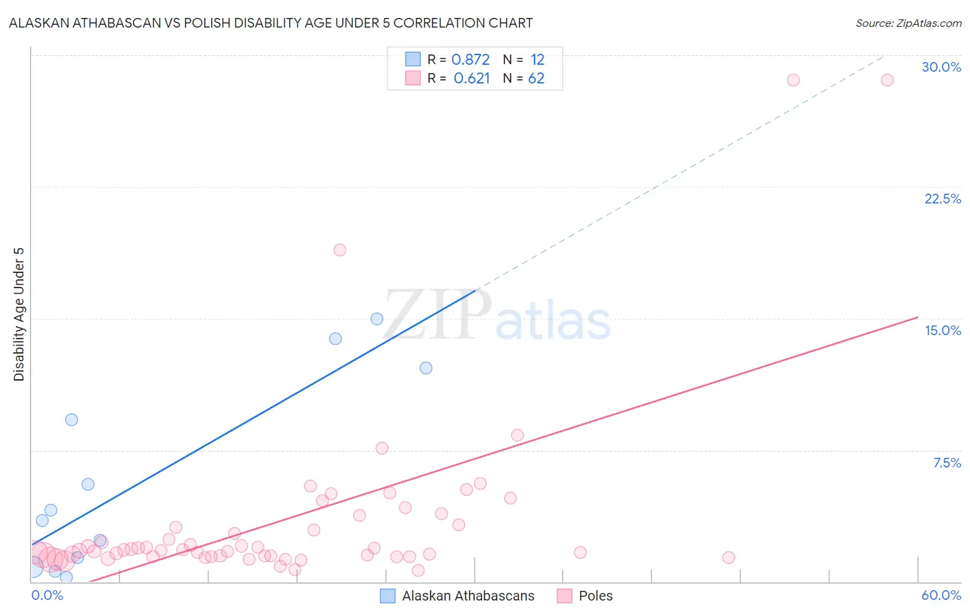 Alaskan Athabascan vs Polish Disability Age Under 5