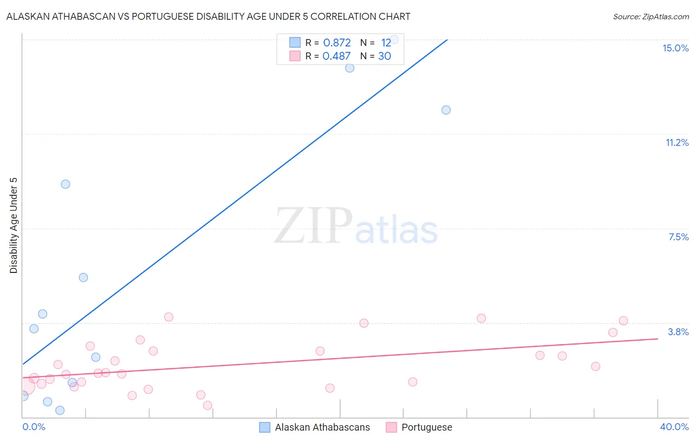 Alaskan Athabascan vs Portuguese Disability Age Under 5