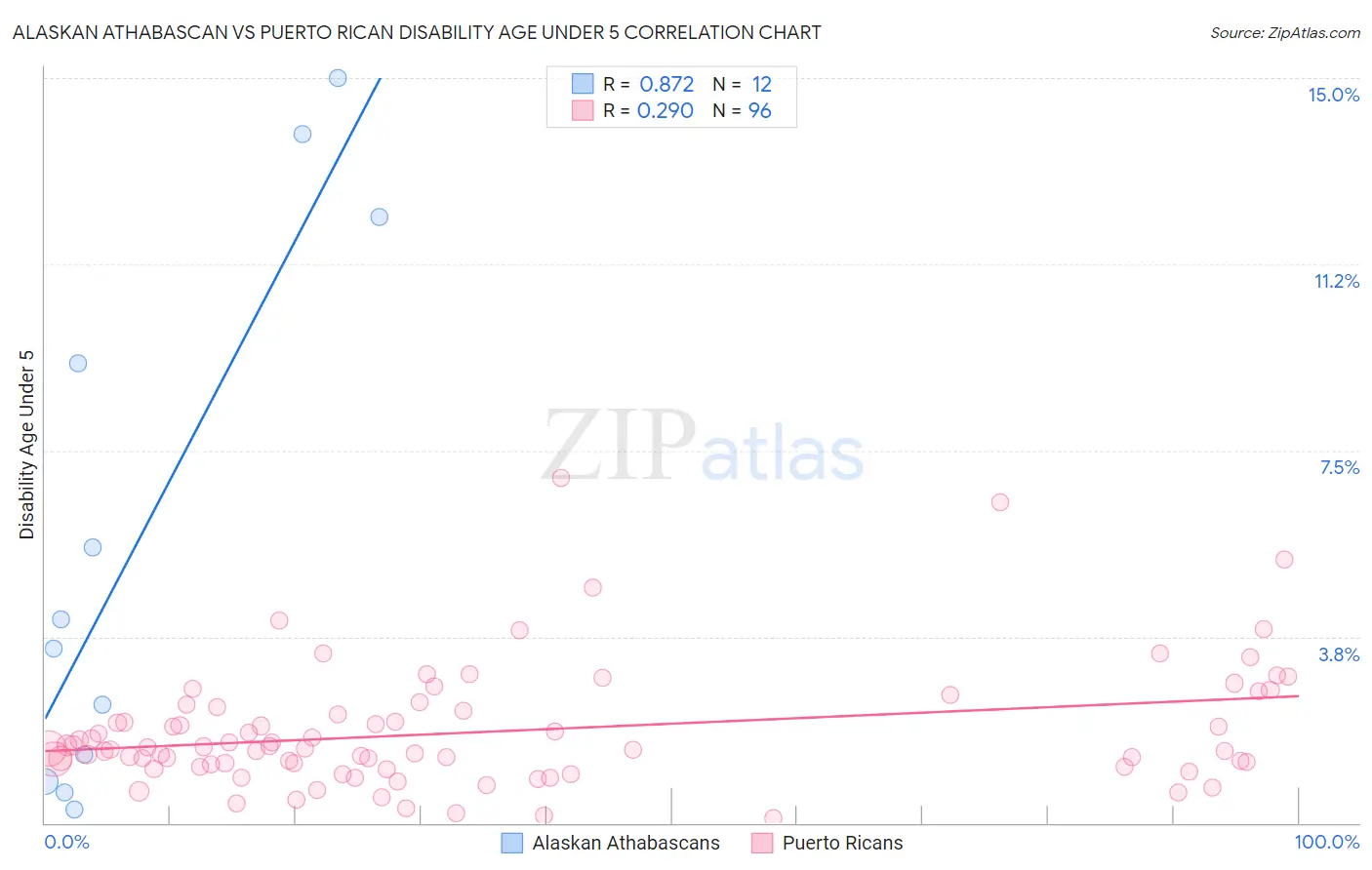 Alaskan Athabascan vs Puerto Rican Disability Age Under 5