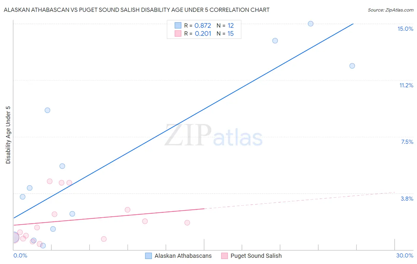 Alaskan Athabascan vs Puget Sound Salish Disability Age Under 5