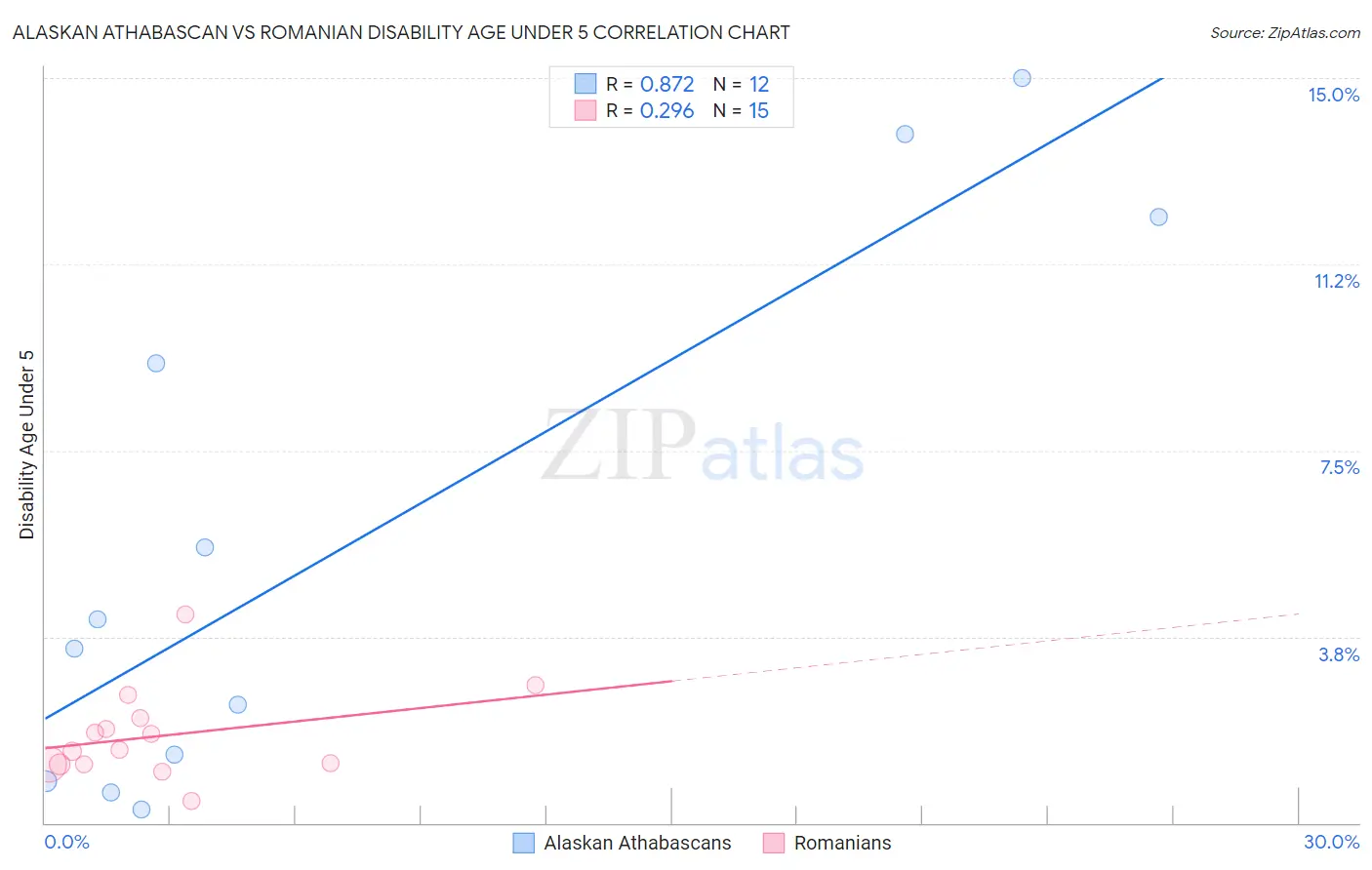 Alaskan Athabascan vs Romanian Disability Age Under 5