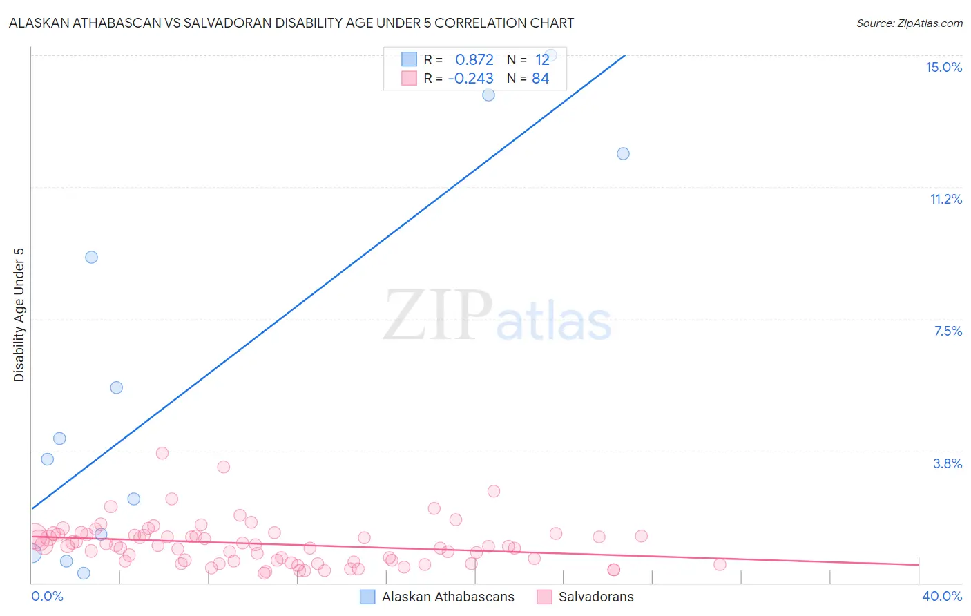 Alaskan Athabascan vs Salvadoran Disability Age Under 5
