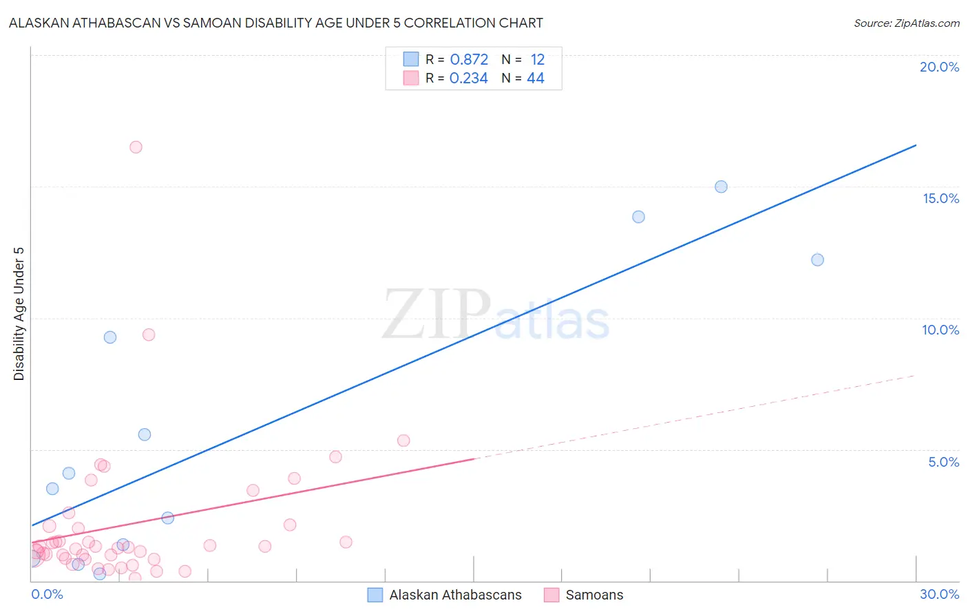 Alaskan Athabascan vs Samoan Disability Age Under 5