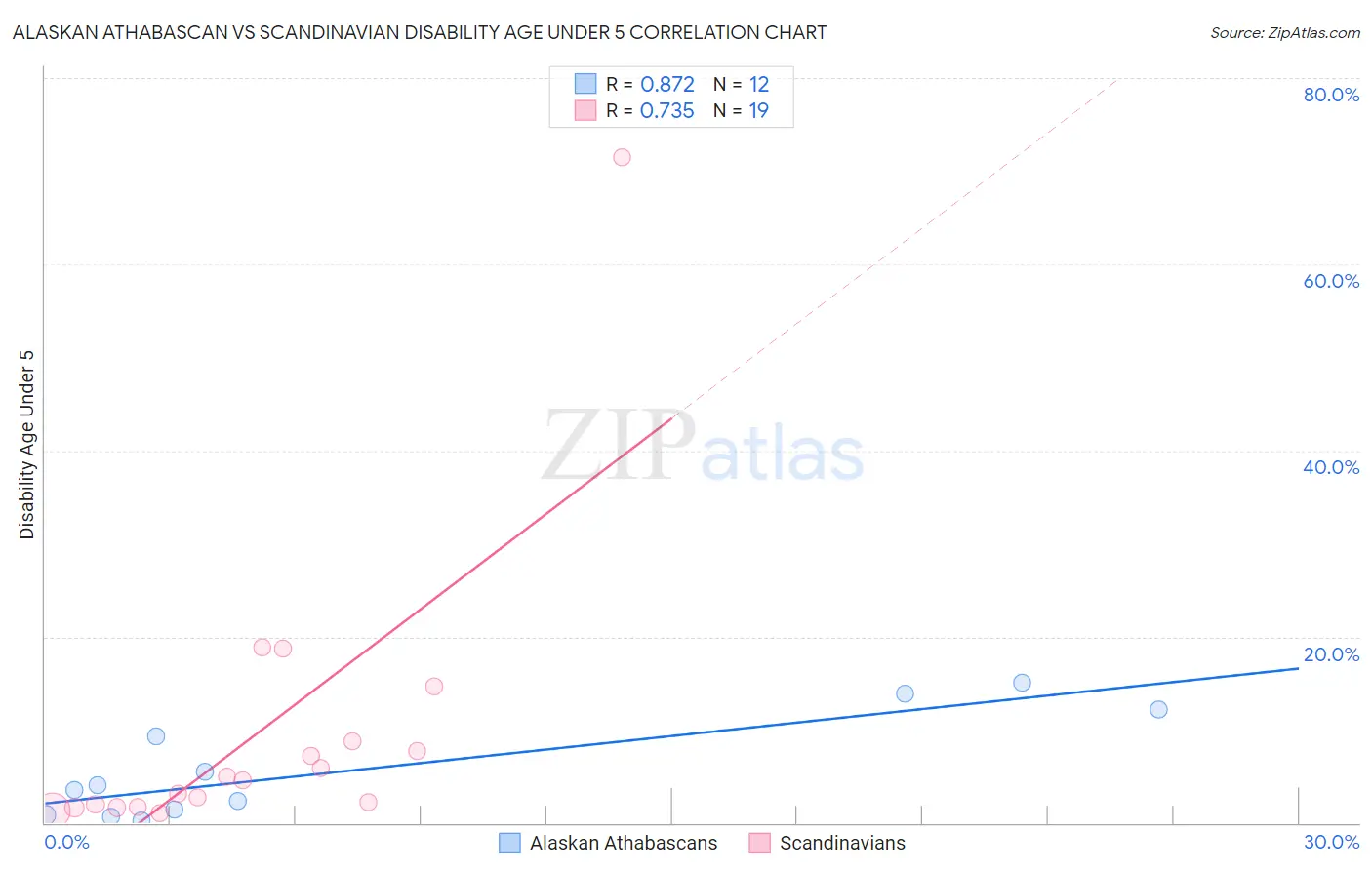 Alaskan Athabascan vs Scandinavian Disability Age Under 5