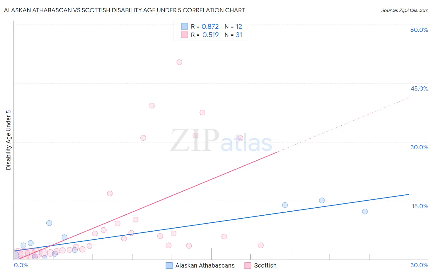 Alaskan Athabascan vs Scottish Disability Age Under 5