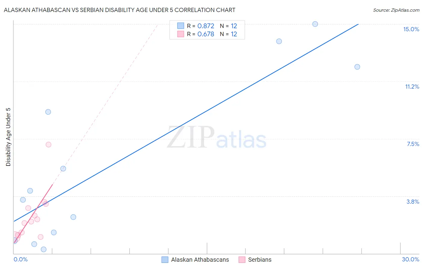 Alaskan Athabascan vs Serbian Disability Age Under 5