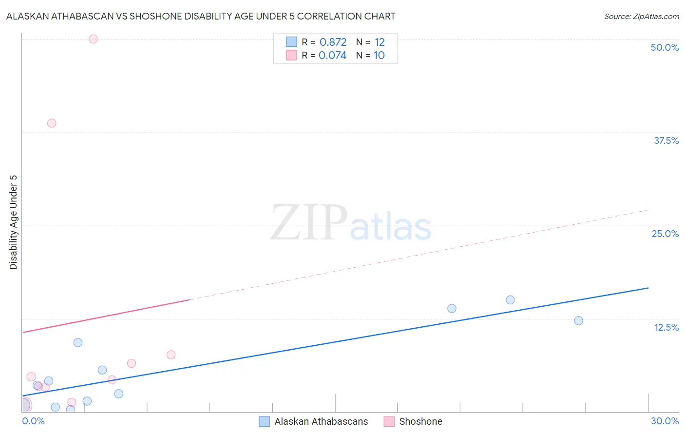 Alaskan Athabascan vs Shoshone Disability Age Under 5