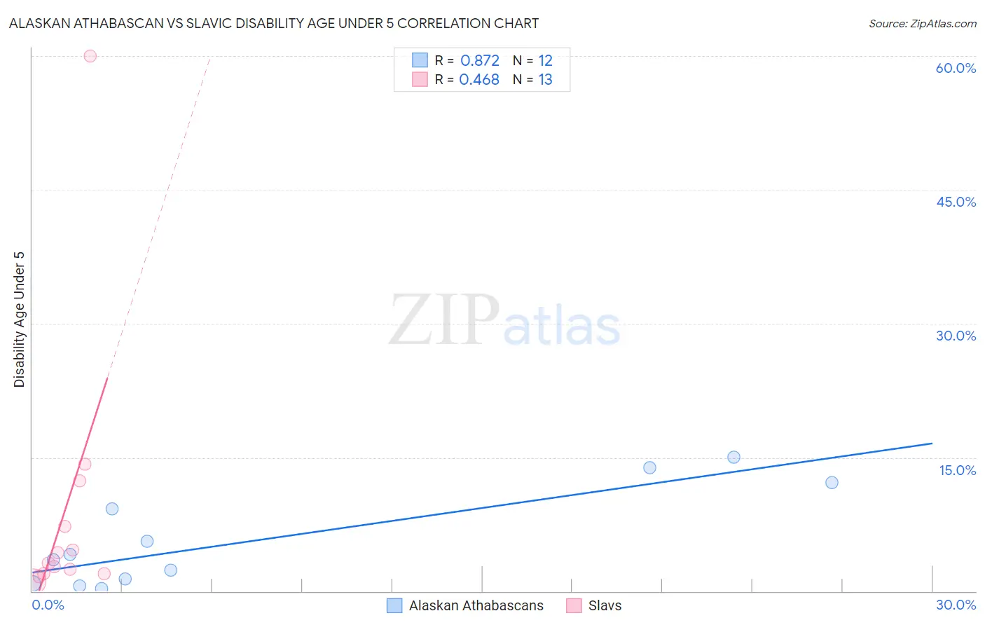 Alaskan Athabascan vs Slavic Disability Age Under 5