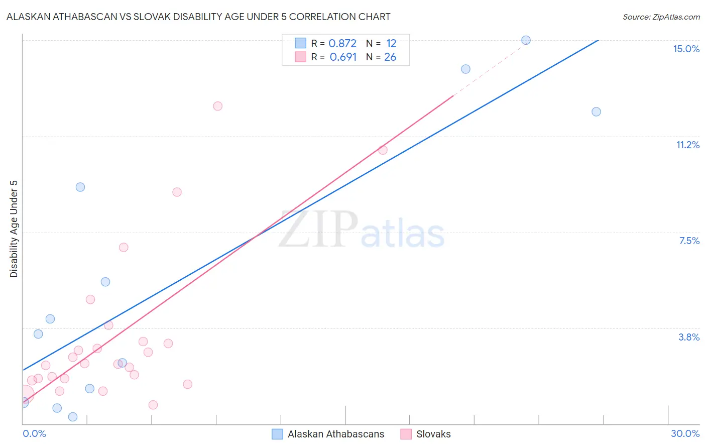 Alaskan Athabascan vs Slovak Disability Age Under 5