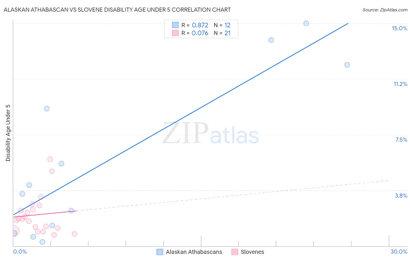 Alaskan Athabascan vs Slovene Disability Age Under 5