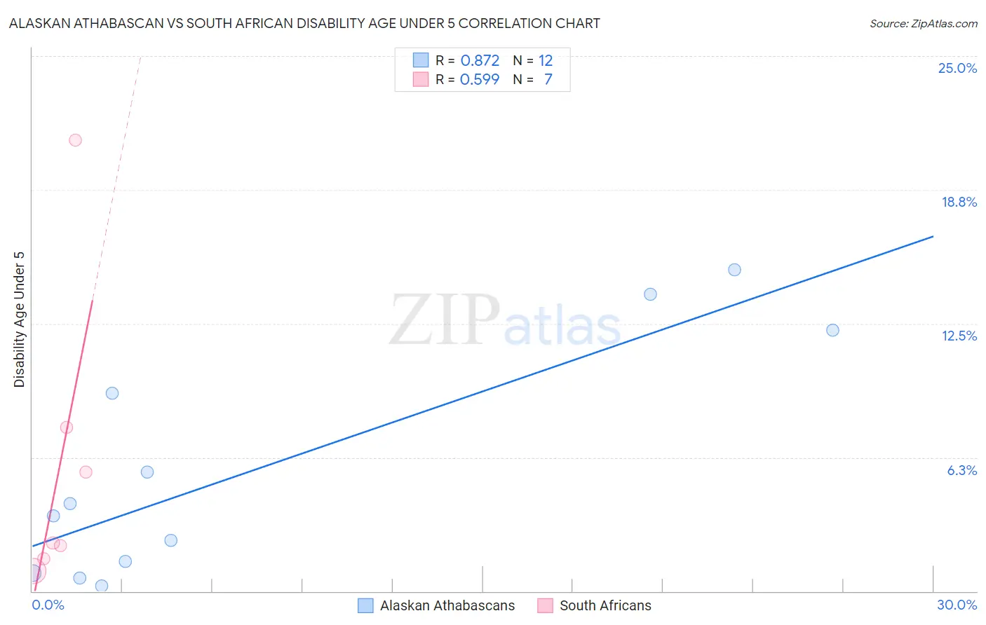 Alaskan Athabascan vs South African Disability Age Under 5