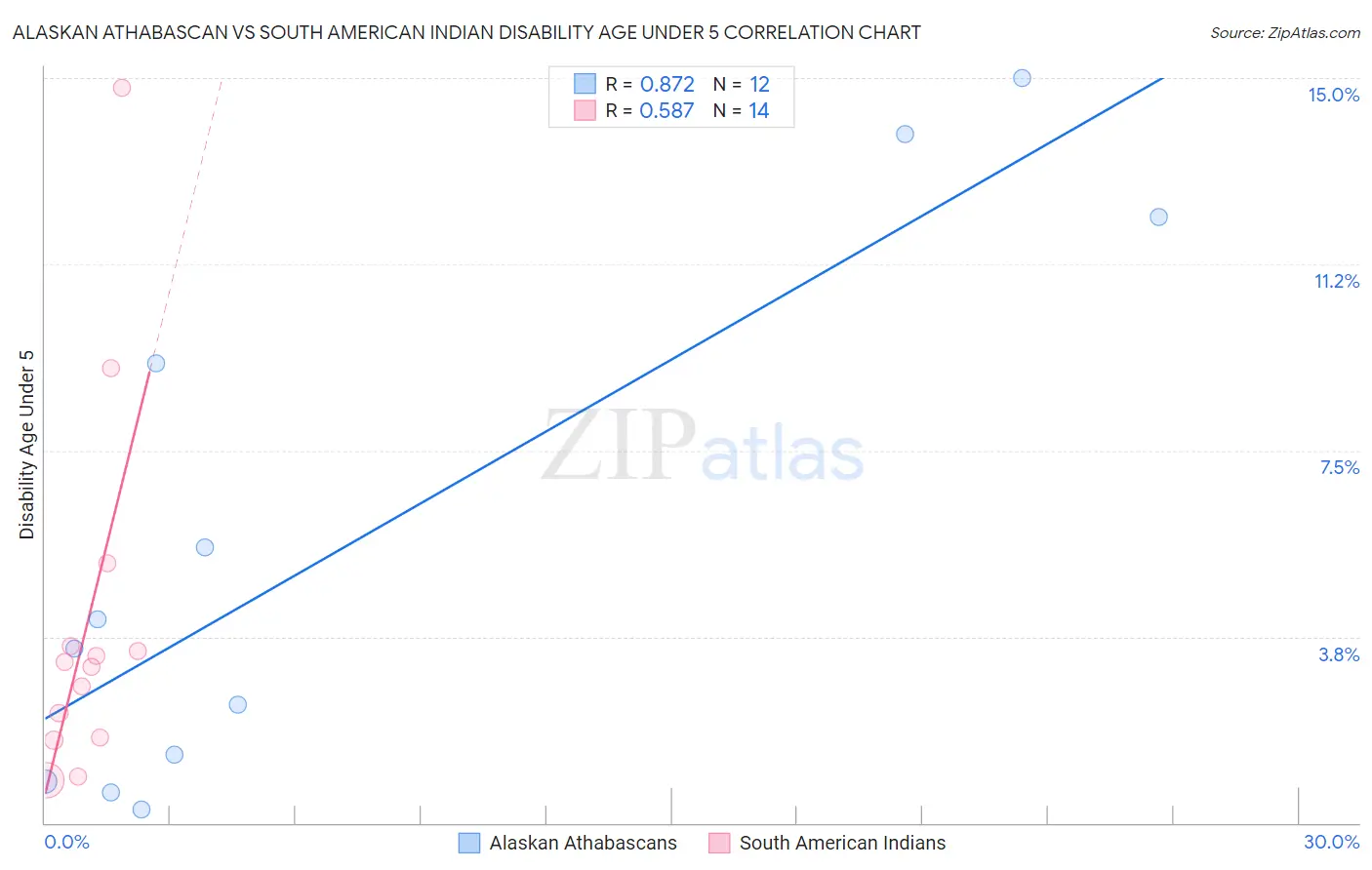 Alaskan Athabascan vs South American Indian Disability Age Under 5