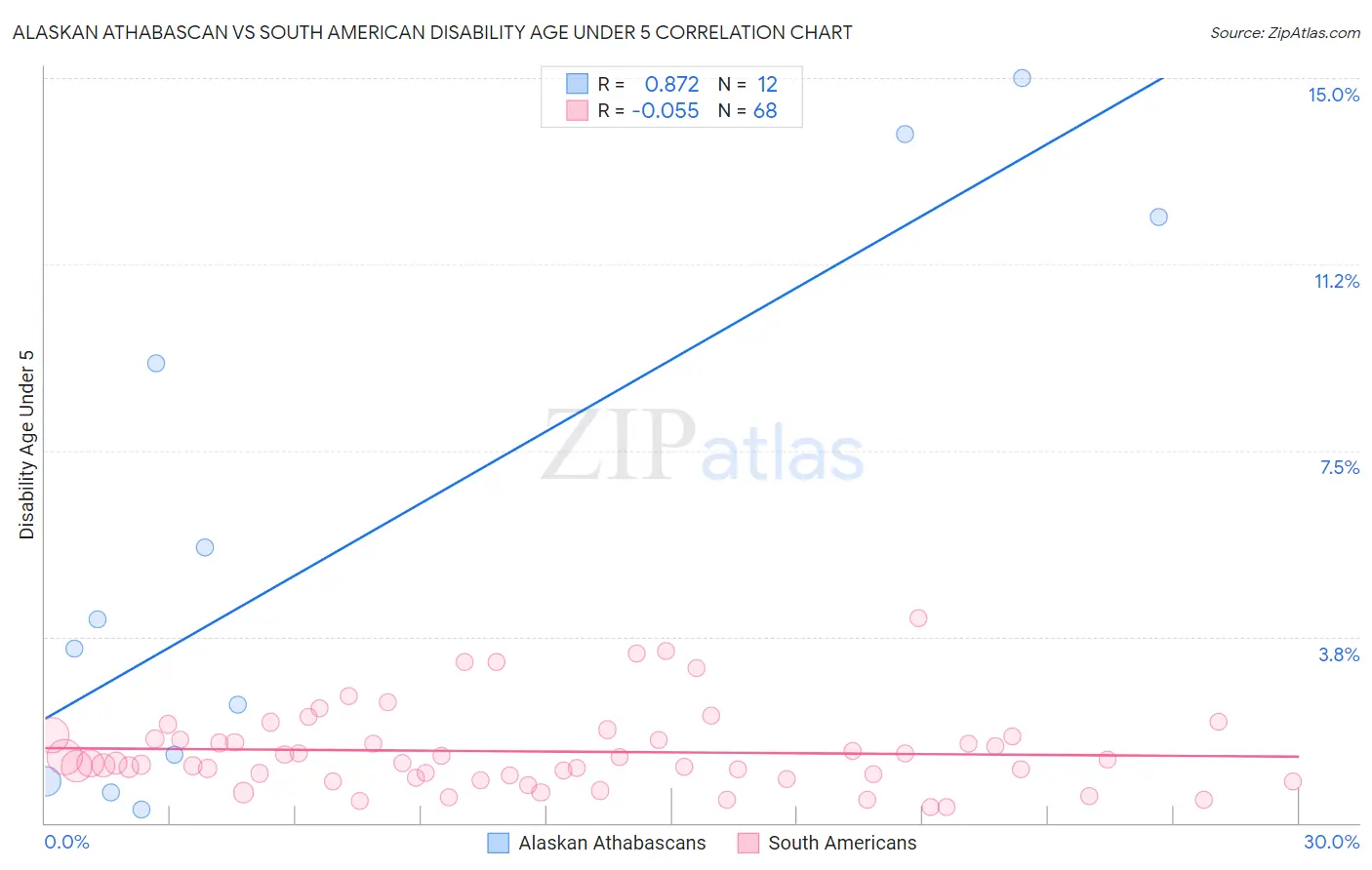 Alaskan Athabascan vs South American Disability Age Under 5