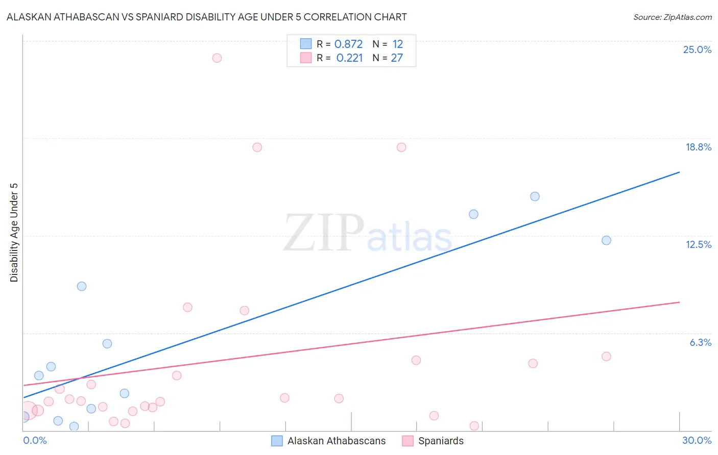 Alaskan Athabascan vs Spaniard Disability Age Under 5