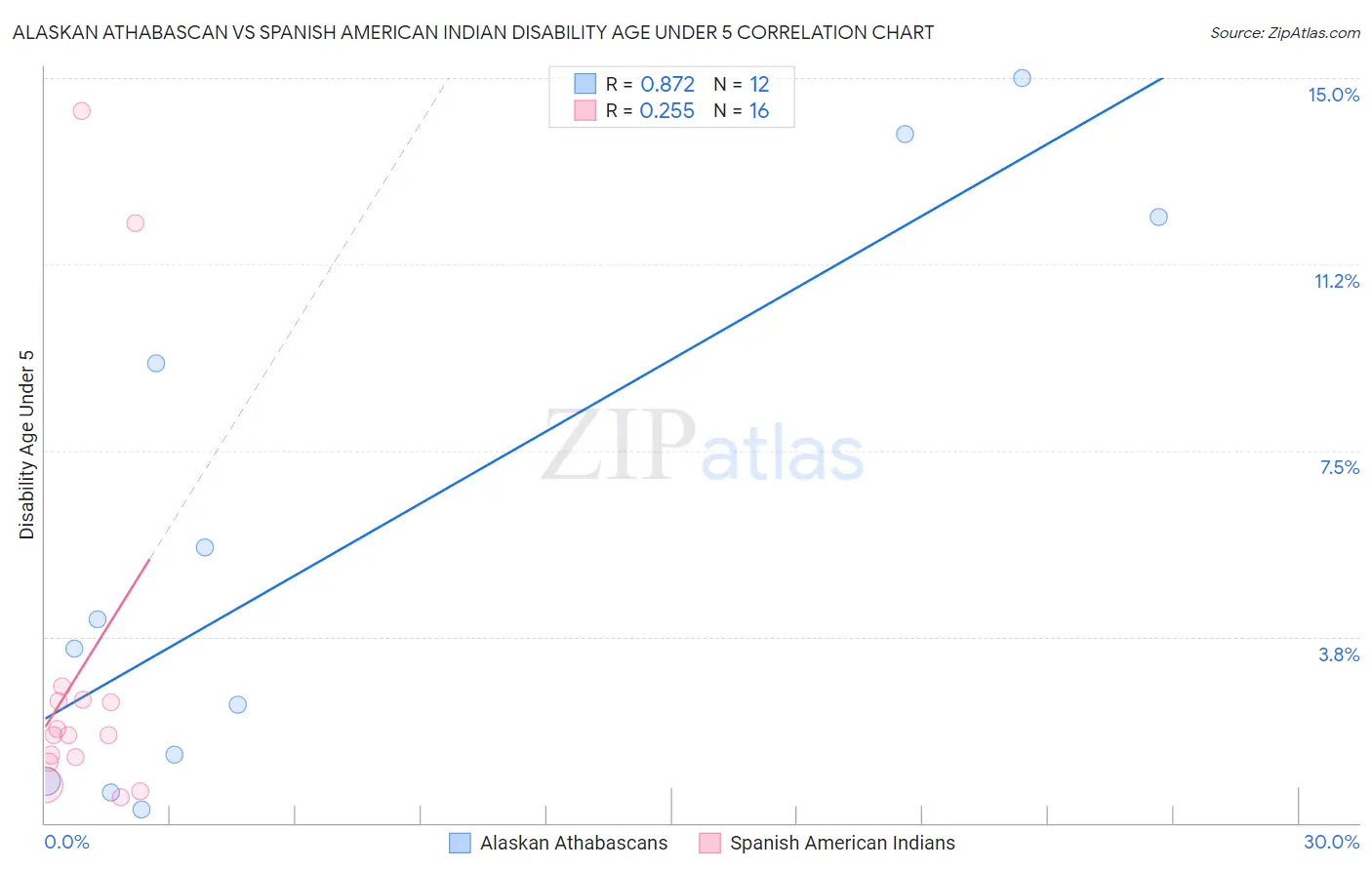 Alaskan Athabascan vs Spanish American Indian Disability Age Under 5