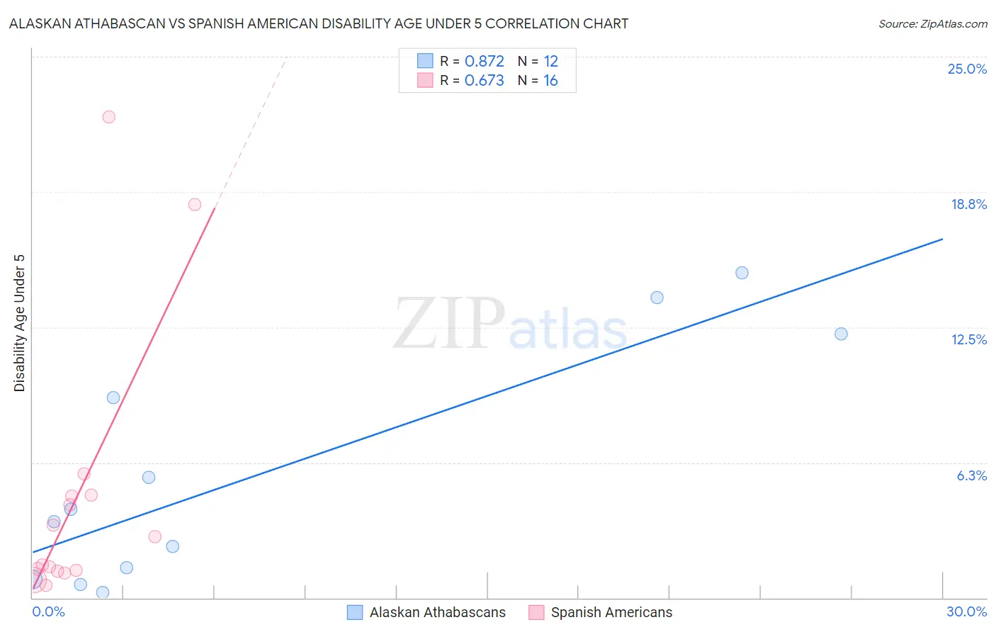 Alaskan Athabascan vs Spanish American Disability Age Under 5