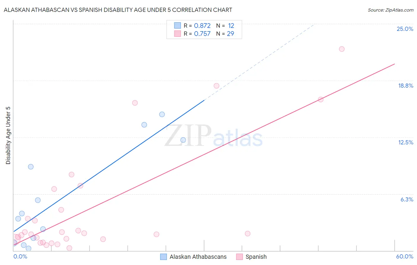 Alaskan Athabascan vs Spanish Disability Age Under 5