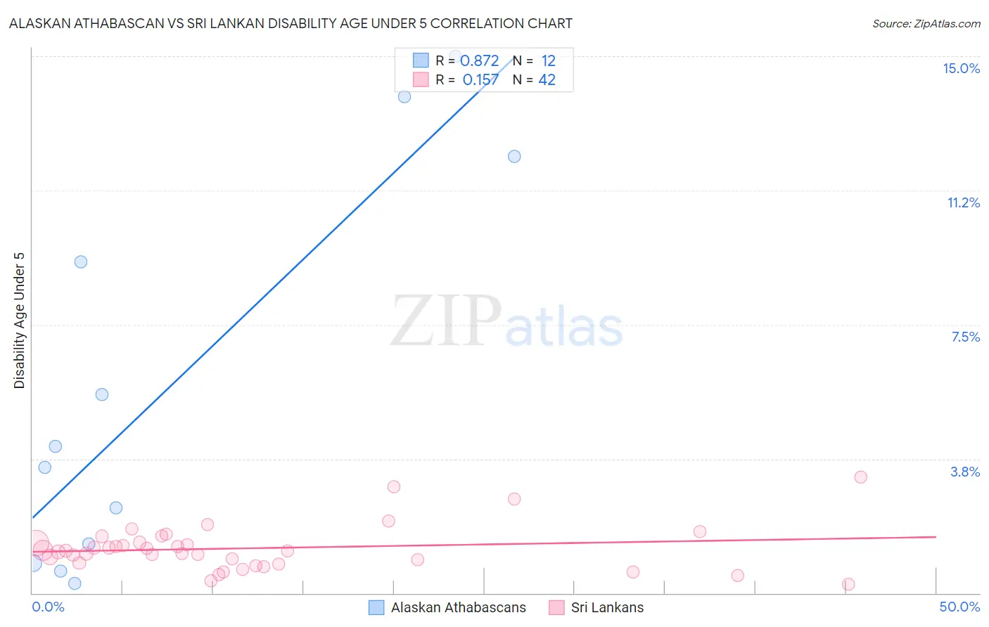 Alaskan Athabascan vs Sri Lankan Disability Age Under 5