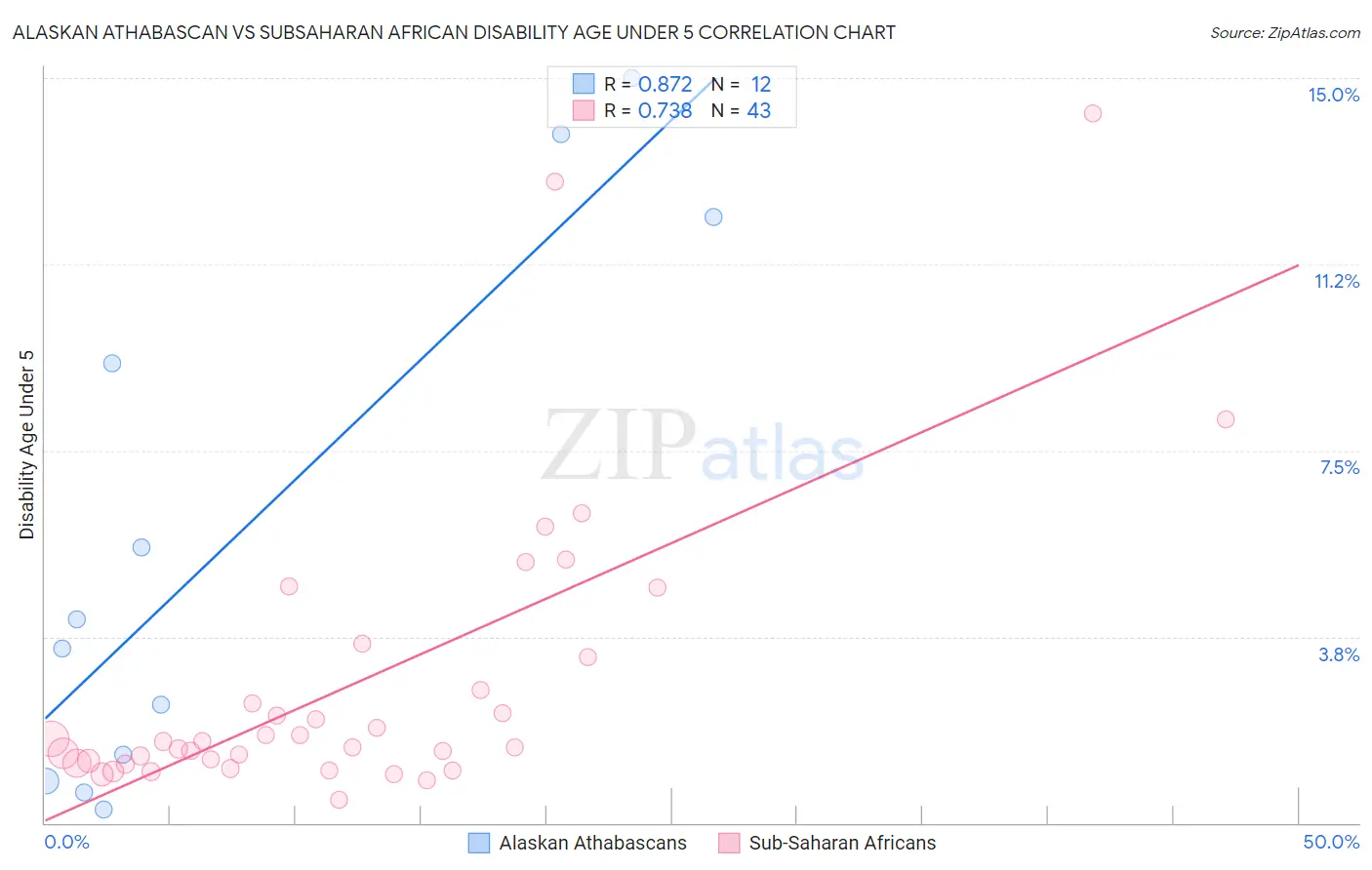 Alaskan Athabascan vs Subsaharan African Disability Age Under 5