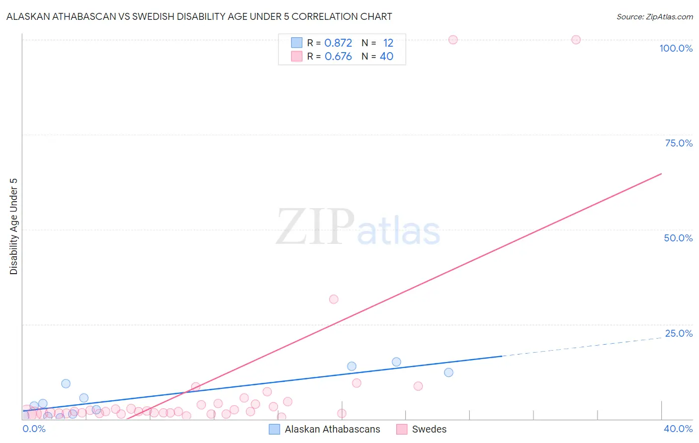 Alaskan Athabascan vs Swedish Disability Age Under 5