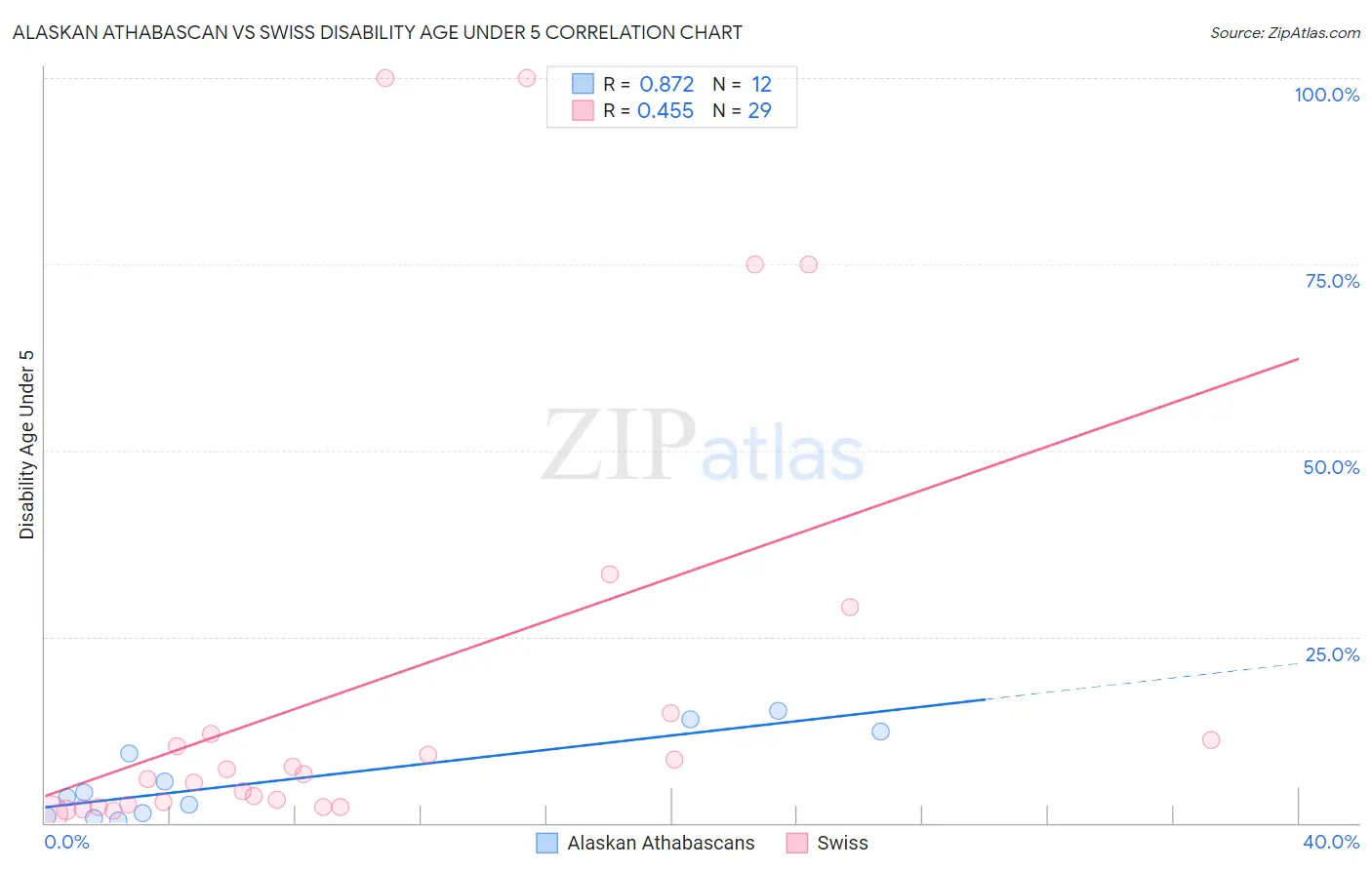 Alaskan Athabascan vs Swiss Disability Age Under 5