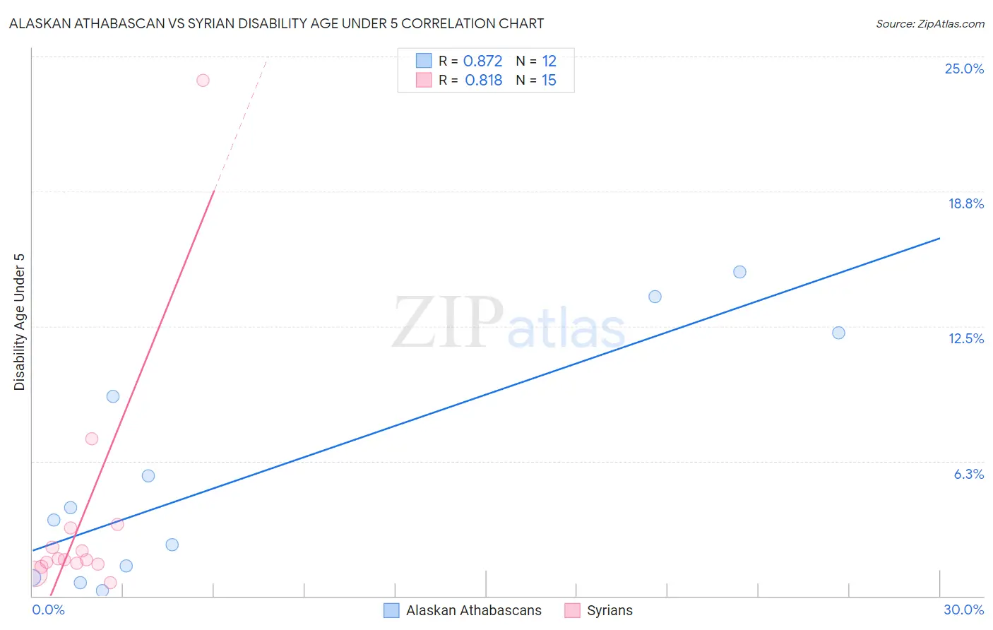 Alaskan Athabascan vs Syrian Disability Age Under 5