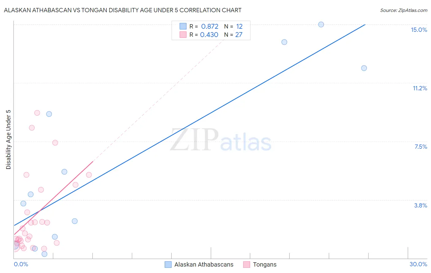 Alaskan Athabascan vs Tongan Disability Age Under 5