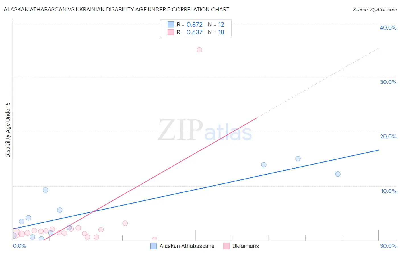 Alaskan Athabascan vs Ukrainian Disability Age Under 5