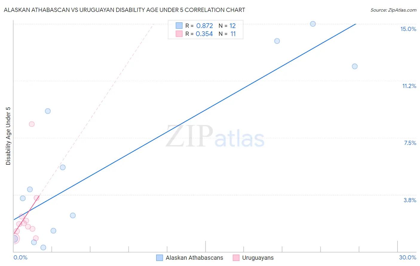 Alaskan Athabascan vs Uruguayan Disability Age Under 5