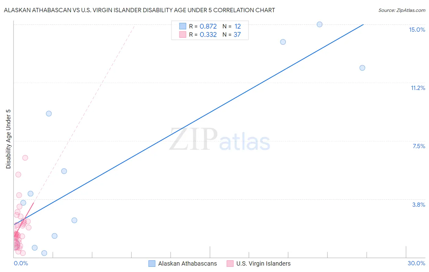 Alaskan Athabascan vs U.S. Virgin Islander Disability Age Under 5