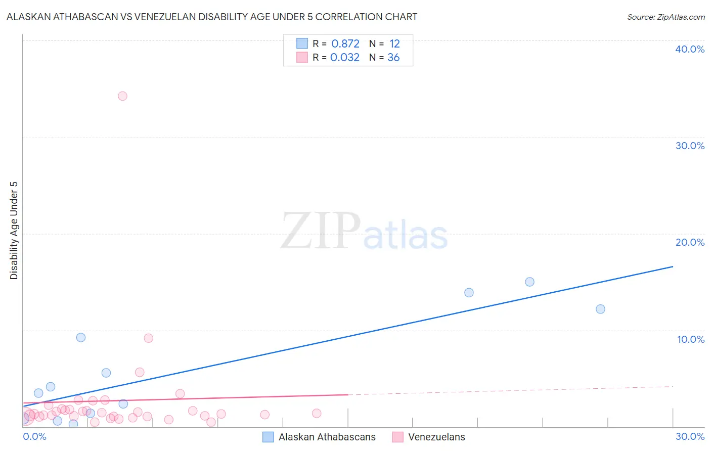 Alaskan Athabascan vs Venezuelan Disability Age Under 5