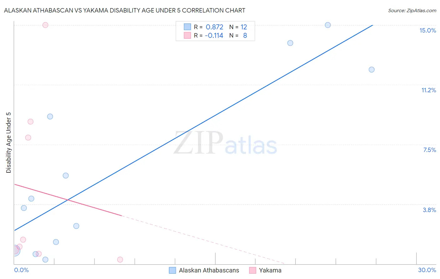 Alaskan Athabascan vs Yakama Disability Age Under 5