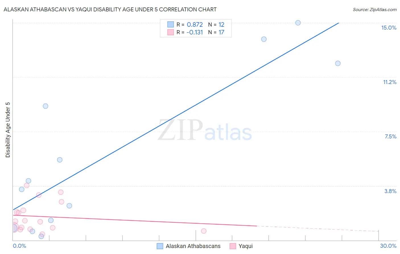 Alaskan Athabascan vs Yaqui Disability Age Under 5