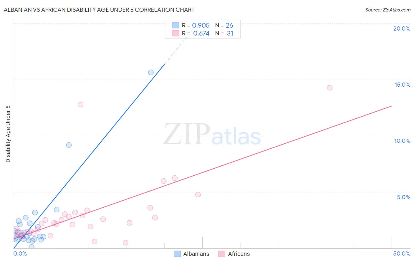 Albanian vs African Disability Age Under 5