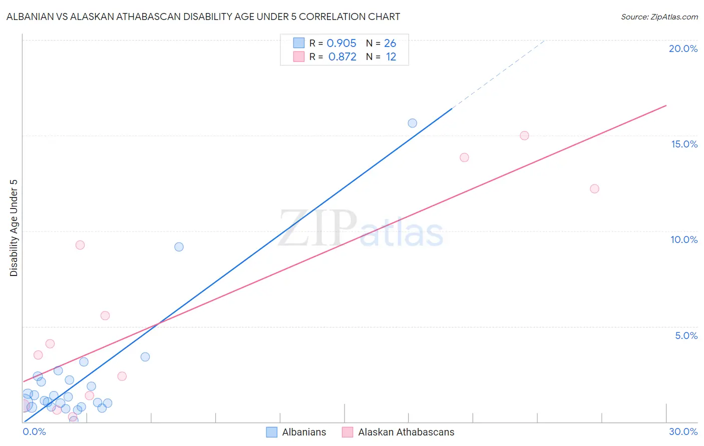 Albanian vs Alaskan Athabascan Disability Age Under 5