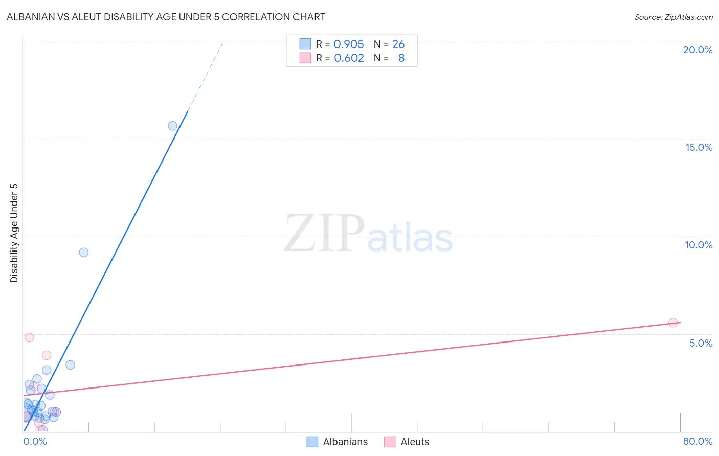 Albanian vs Aleut Disability Age Under 5